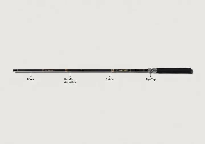 Labeled diagram clearly illustrating the main sections for decoding a fishing rod: blank, handle assembly, guides, tip-top.