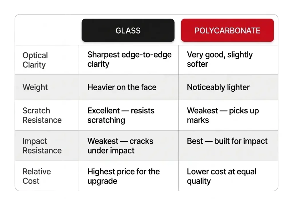 Comparison chart showing glass vs polycarbonate lens verdicts for optical clarity, weight, scratch resistance, impact resistance and cost