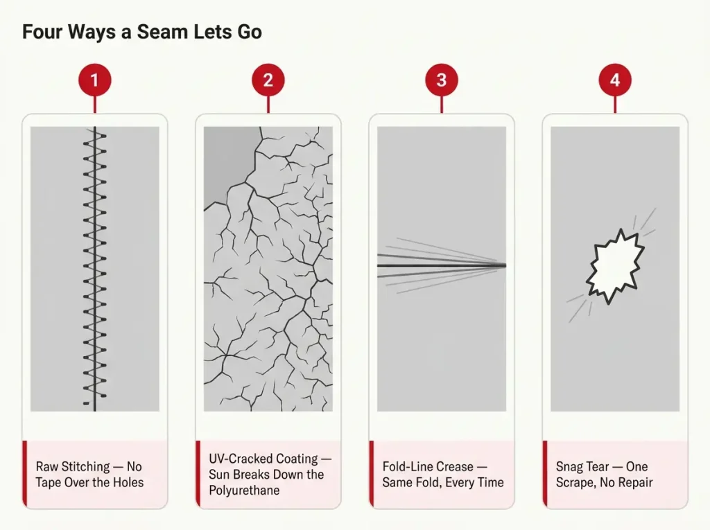 Infographic showing four rain jacket failure points side by side — raw stitching, UV-cracked coating, fold-line crease, and snag tear — with cause captions