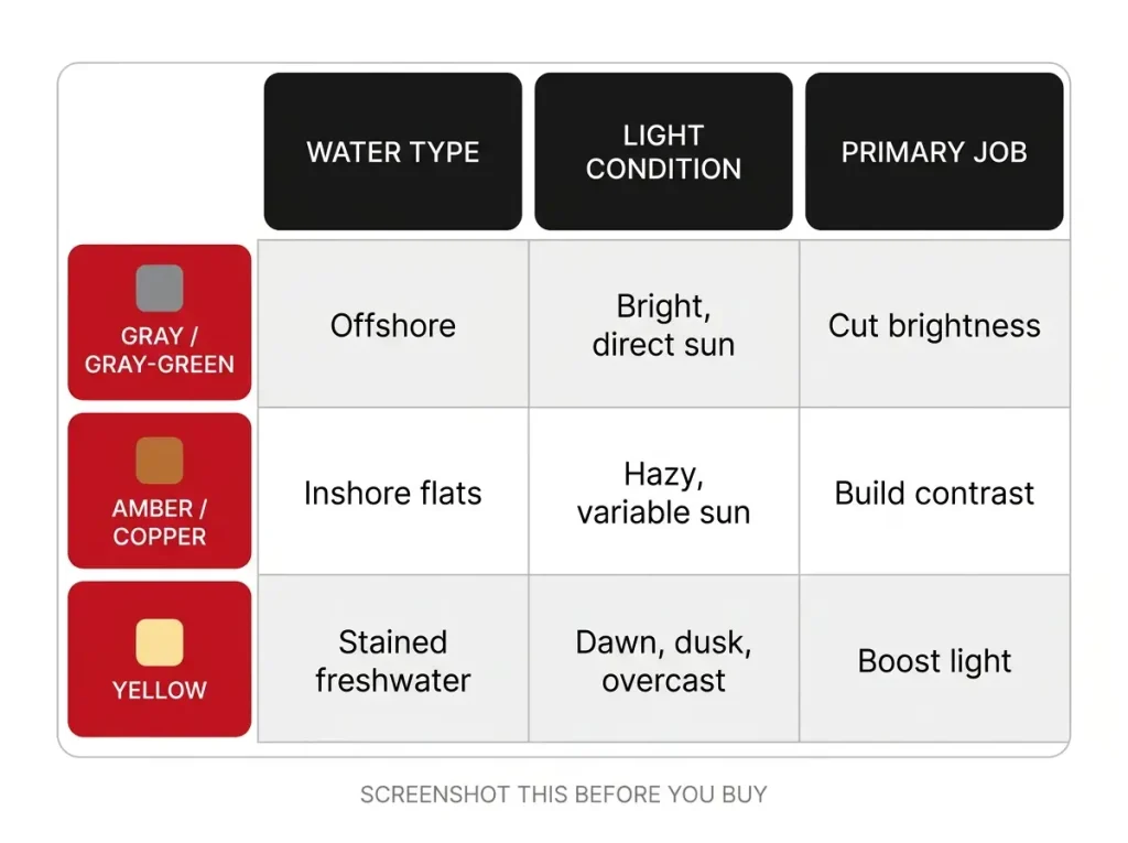 Decision chart matching gray, amber and yellow lens tints to water type, light condition and primary job for choosing fishing sunglasses