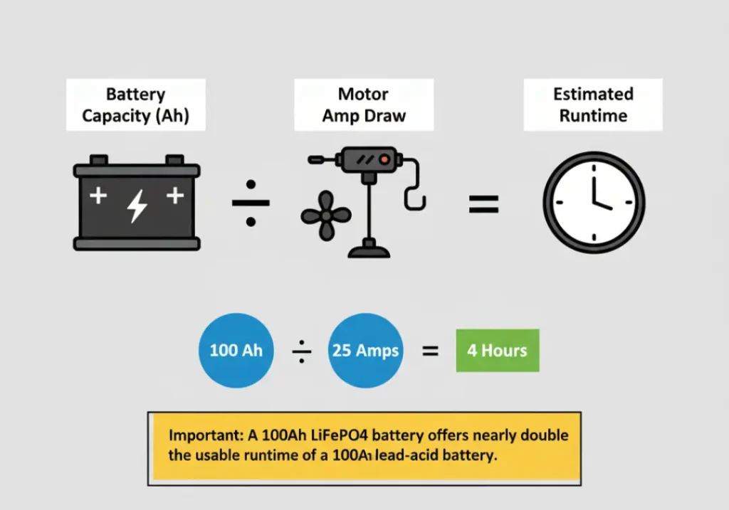 A diagram explaining how to calculate trolling motor runtime. It displays the formula: Battery Capacity (Ah) divided by Motor Amp Draw equals Estimated Runtime. An example shows a 100Ah battery and a 25A motor results in 4 hours of runtime.