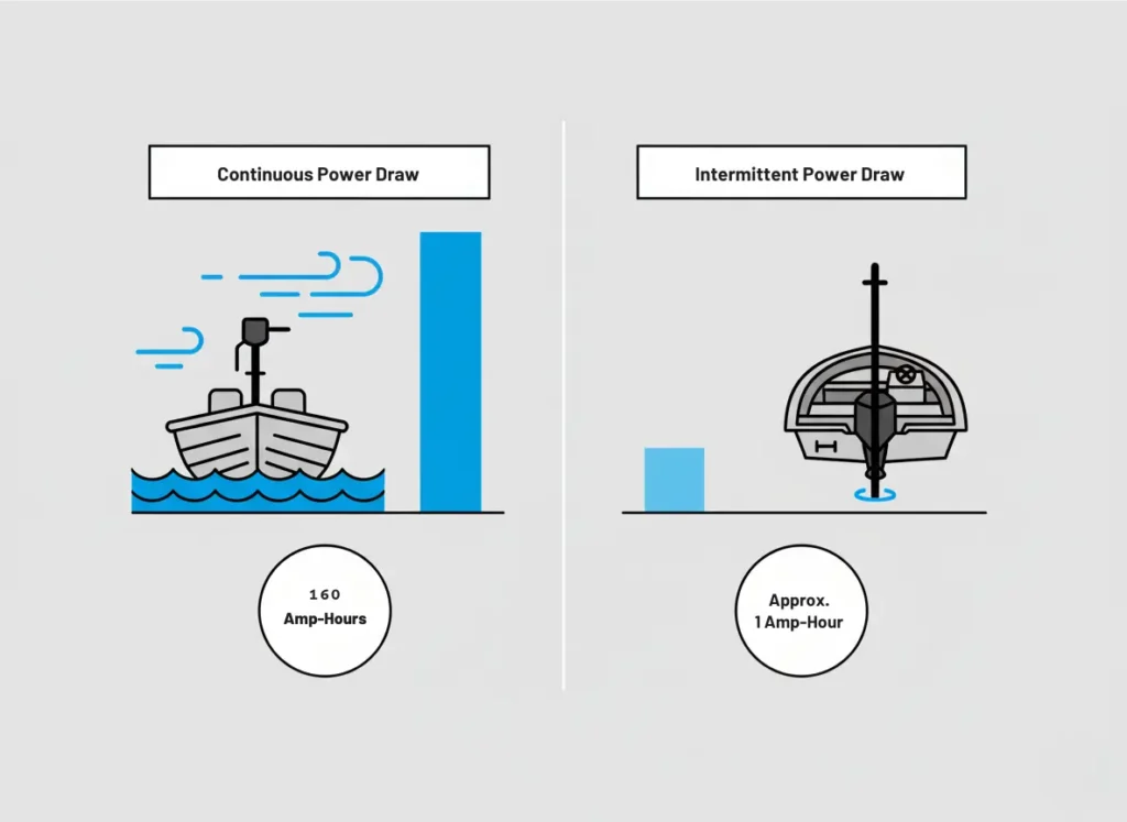 An infographic comparing the 8-hour power consumption of a continuous-draw trolling motor versus an intermittent-draw shallow water anchor. The trolling motor's bar chart shows 160 Amp-Hours used, while the anchor's chart shows only 1 Amp-Hour, visually explaining the energy economy.