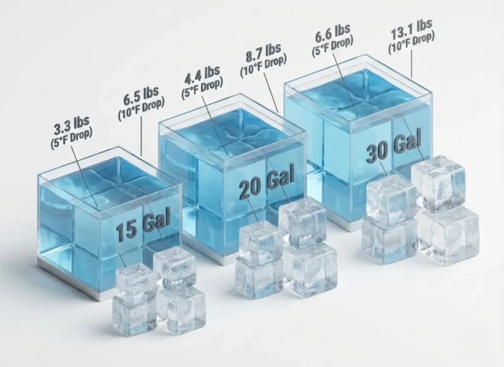 3D infographic showing three water tanks (15, 20, and 30 gallons). In front of each, blocks of ice visualize the amount needed to cool the water, with clear text labels in English indicating the weight in pounds.