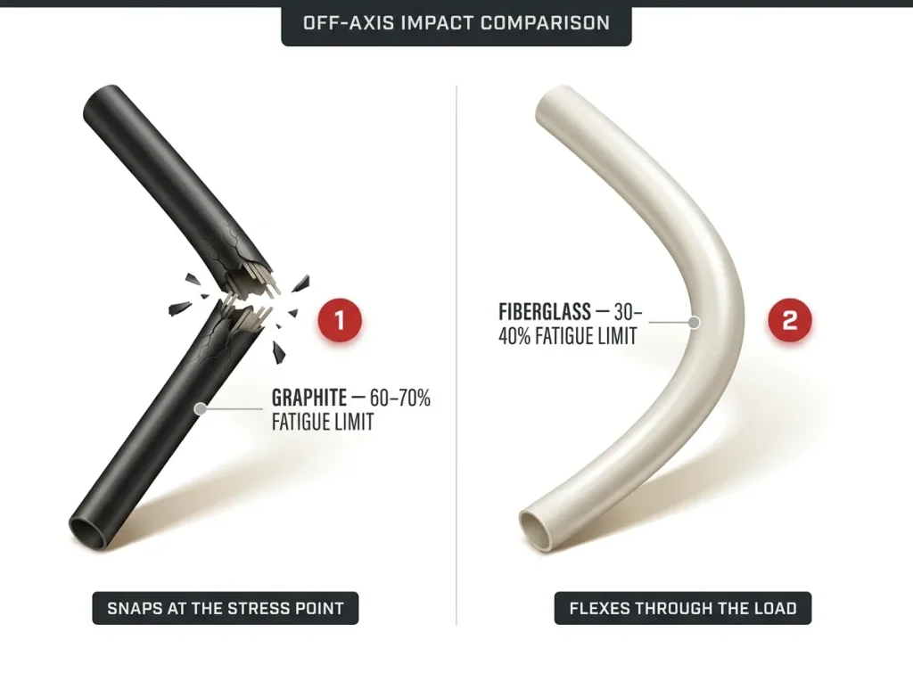 Diagram showing graphite rod fracturing vs fiberglass rod flexing under off-axis impact with labeled fatigue-limit percentages