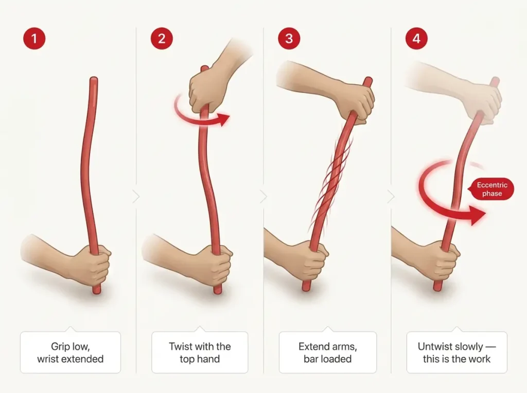 Infographic showing the 4-step Tyler Twist flexbar exercise with the eccentric untwist phase labeled as the key step