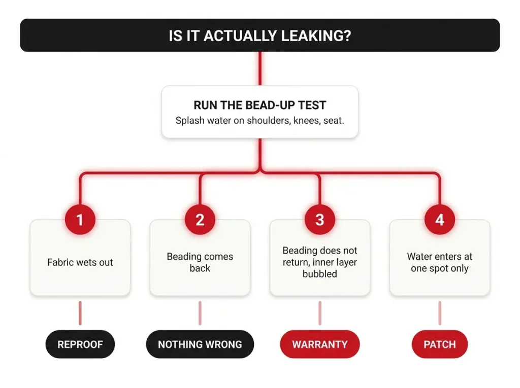 Infographic decision tree showing the bead-up test with four branches ending in reproof, nothing wrong, warranty, or patch verdicts
