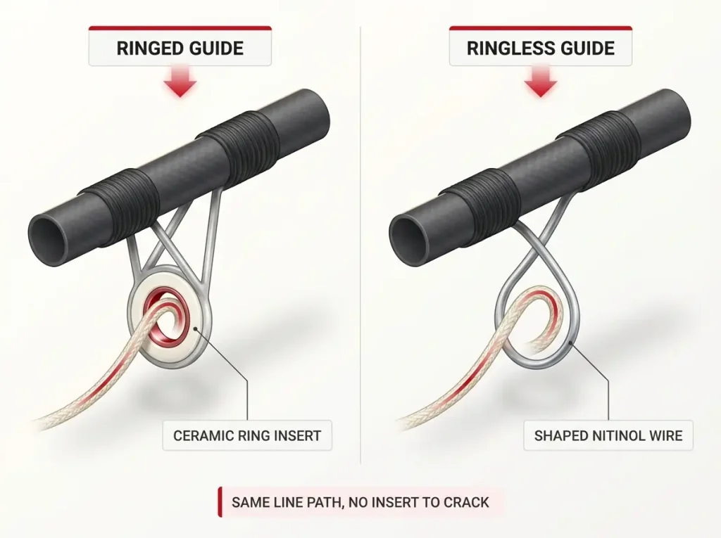 Infographic comparing traditional ringed fishing rod guide to ringless nitinol guide with line path traced