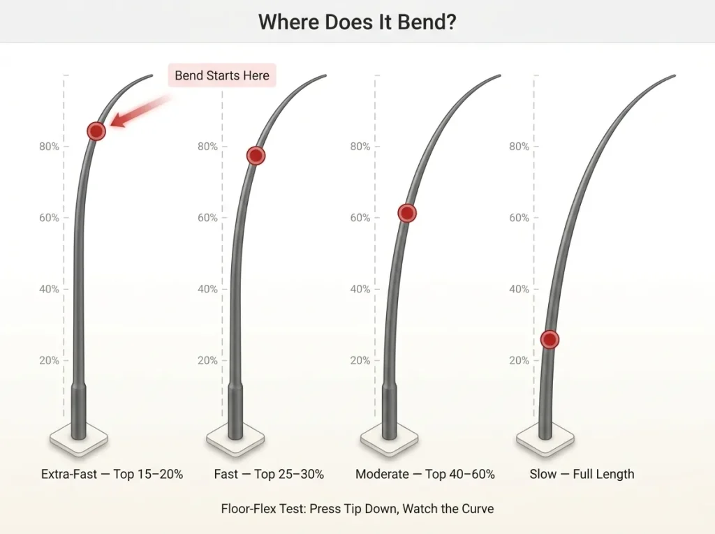 Diagram comparing four fishing rod actions mid-bend with flex point percentages marked from extra-fast to slow