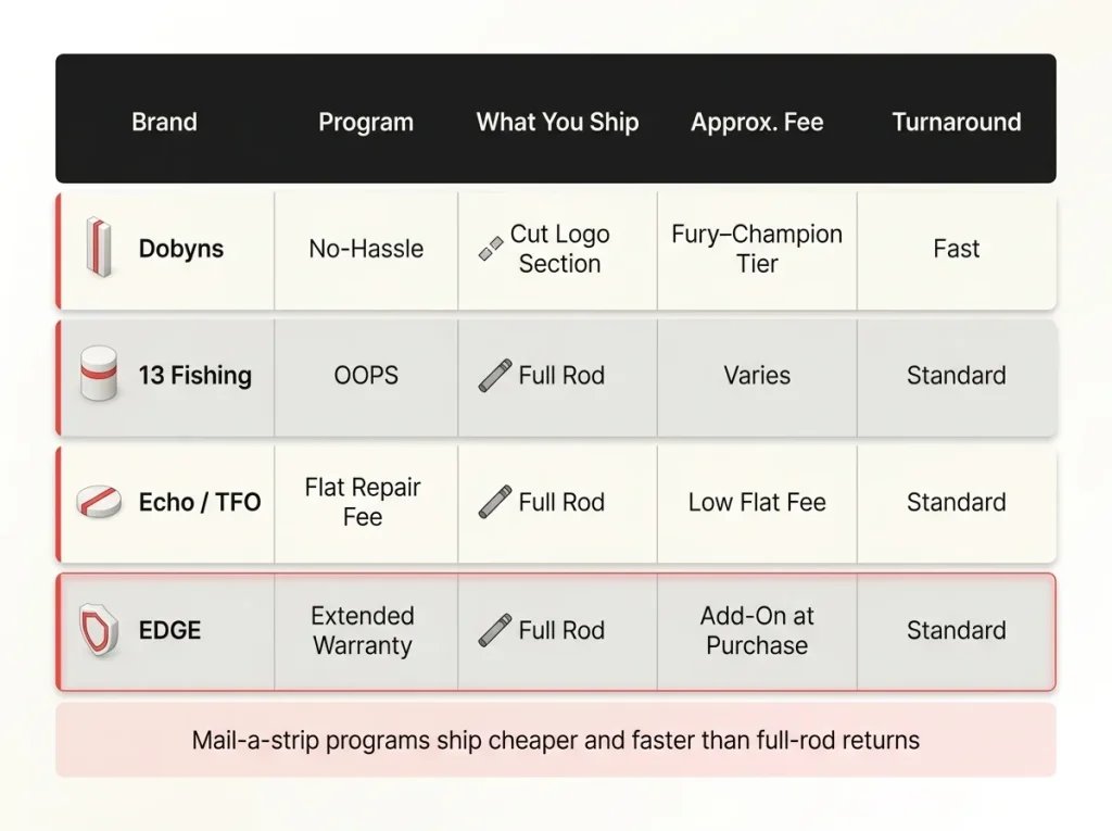 Table comparing Dobyns, 13 Fishing, Echo/TFO, and EDGE no-fault rod replacement programs by fee and turnaround