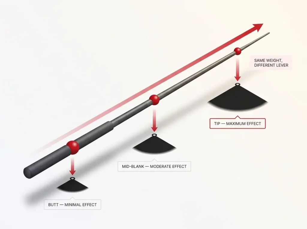 Infographic showing lever diagram of fishing rod guide weight at butt, mid-blank, and tip with tip-heaviness scale
