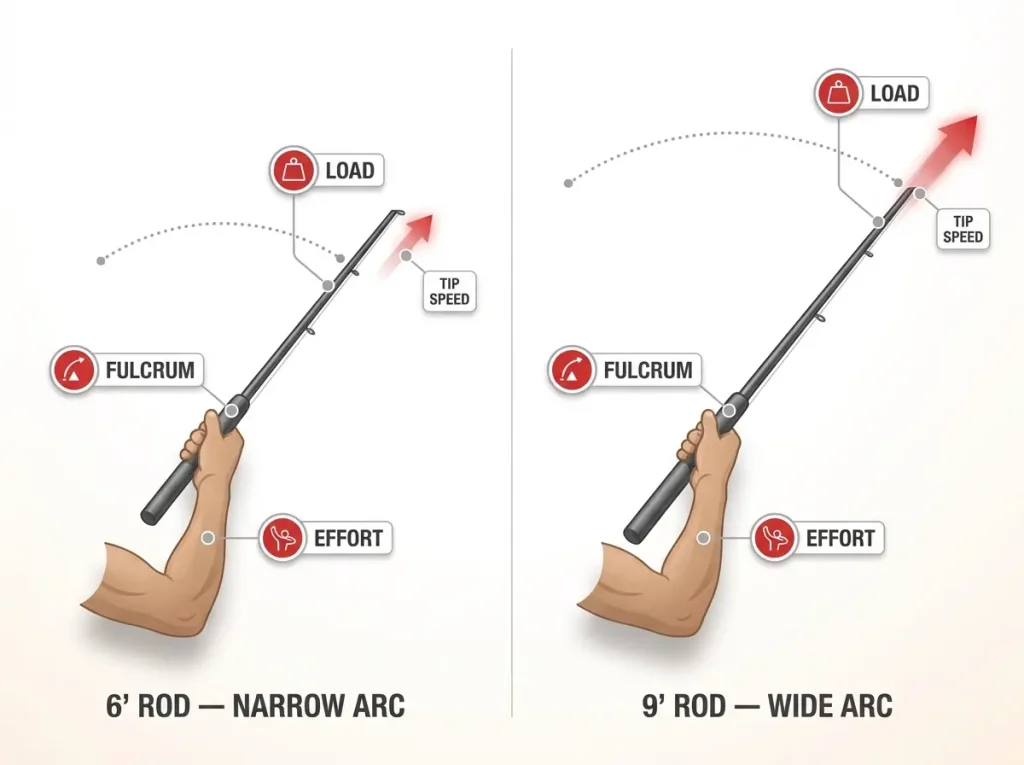 Diagram showing fishing rod as a lever with fulcrum, effort, and load points, comparing casting arc width on a 6ft versus 9ft rod