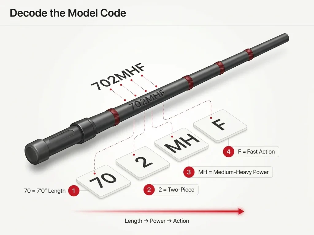 Infographic exploding fishing rod code 702MHF into length, piece count, power, and action segments with callout labels