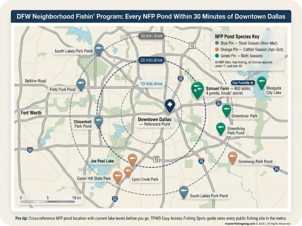 DFW Neighborhood Fishin program map infographic showing NFP pond locations with color-coded pins by species — blue for trout season, orange for catfish season, green for both — and drive-time rings from downtown Dallas at 10, 20, and 30 minutes.