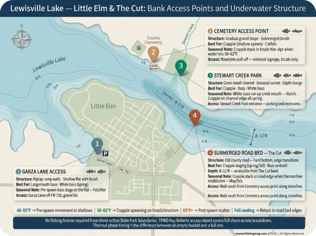 Annotated illustrated map of the Little Elm and The Cut area of Lewisville Lake showing Garza Lane access, cemetery access point, Stewart Creek Park, and the submerged road bed location with depth contours and seasonal crappie and bass pattern notes.