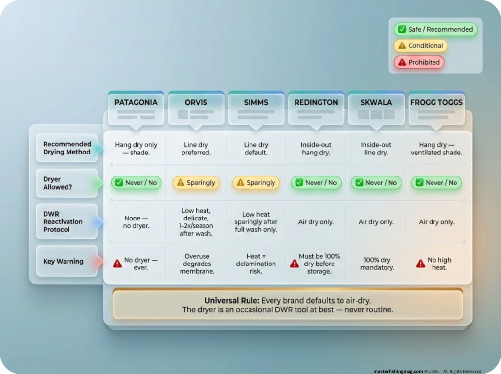 Brand comparison infographic showing wader drying policies for Patagonia, Orvis, Simms, Redington, Skwala, and Frogg Toggs with color-coded green/yellow/red ratings.