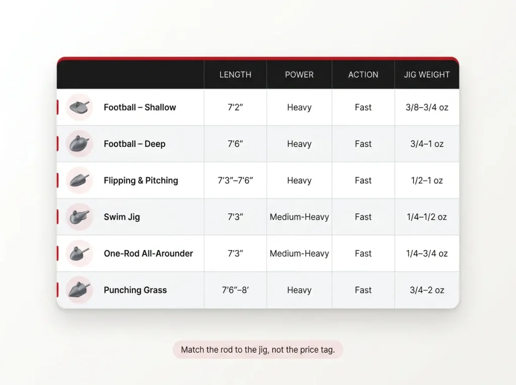 Infographic decision table matching jig style to rod length, power, action, and jig weight for six fishing techniques