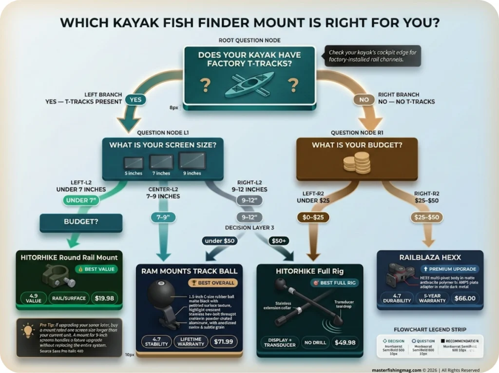 Decision flowchart guiding kayak anglers to the right fish finder mount by kayak type, screen size, and budget