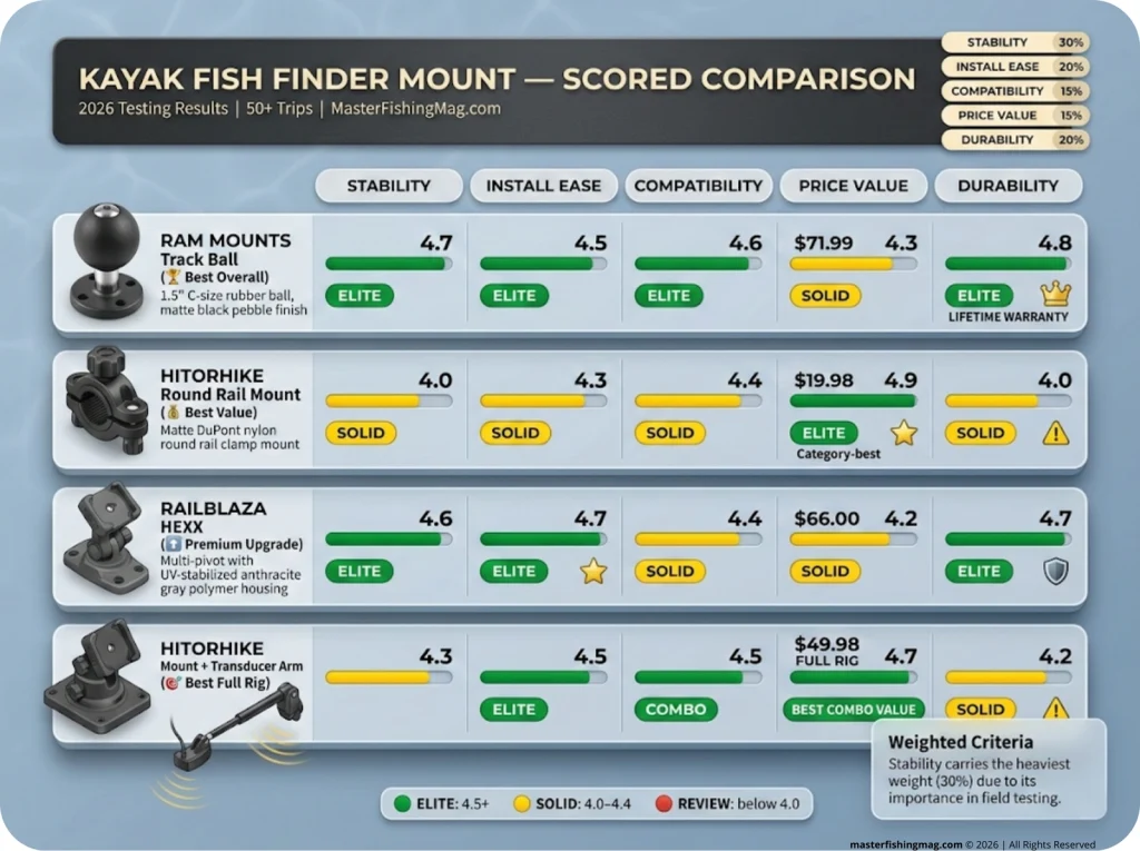 Infographic comparing 4 kayak fish finder mounts across 5 scored criteria with color-coded performance tiers and ratings