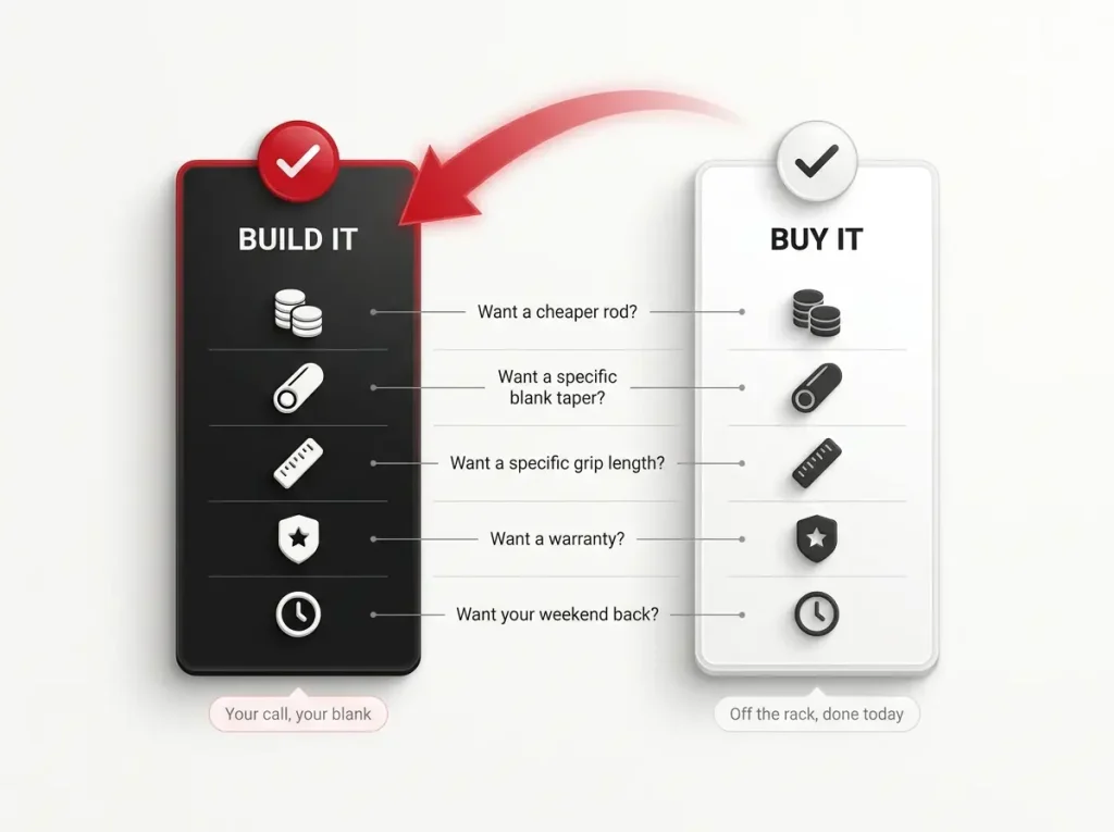 Infographic showing build vs buy fishing rod decision chart with five deciding factors and clear winner columns