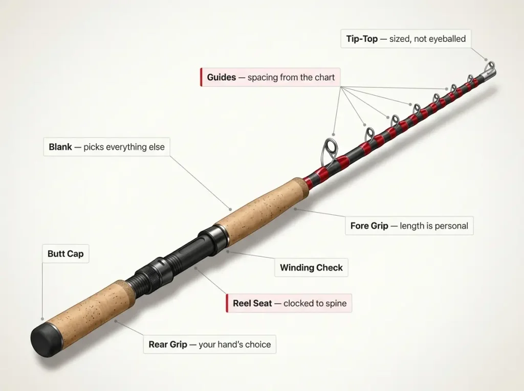 Infographic showing custom fishing rod anatomy with labeled blank, grip, reel seat, guides, and tip-top build decisions
