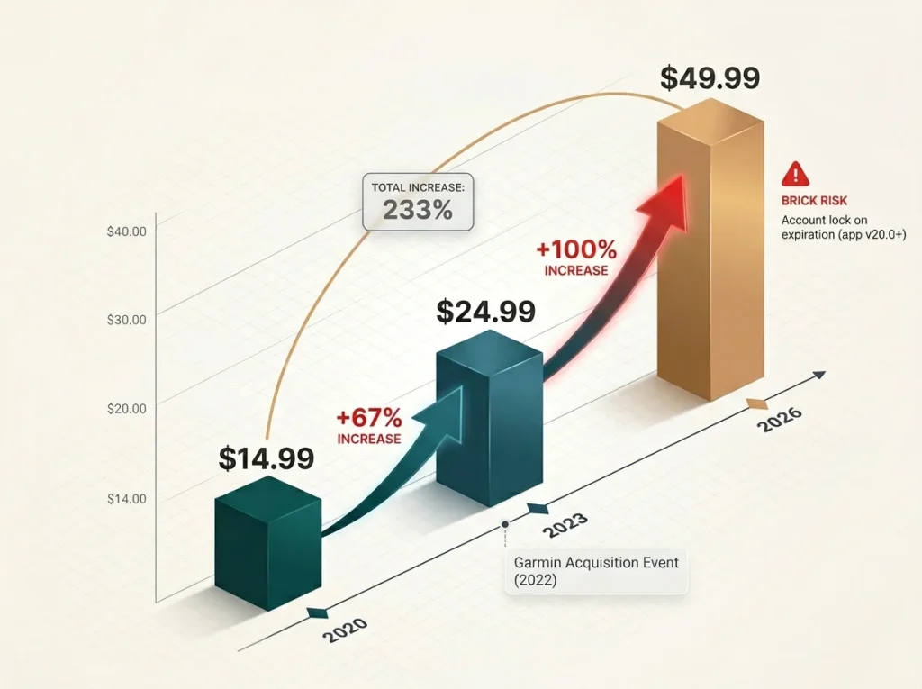Financial timeline infographic showing the 233% price increase for Navionics subscriptions from 2020 to 2026