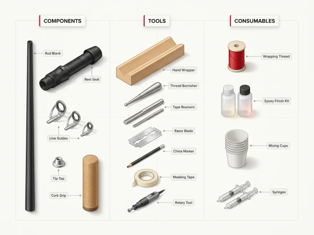 Infographic showing fishing rod building tools flat-lay with labeled components, tools, and consumables checklist categories