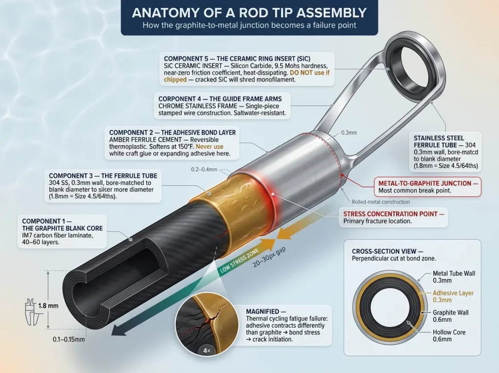 Infographic showing rod tip cross-section with labeled blank, adhesive bond, tip top tube, guide ring, and fracture stress points