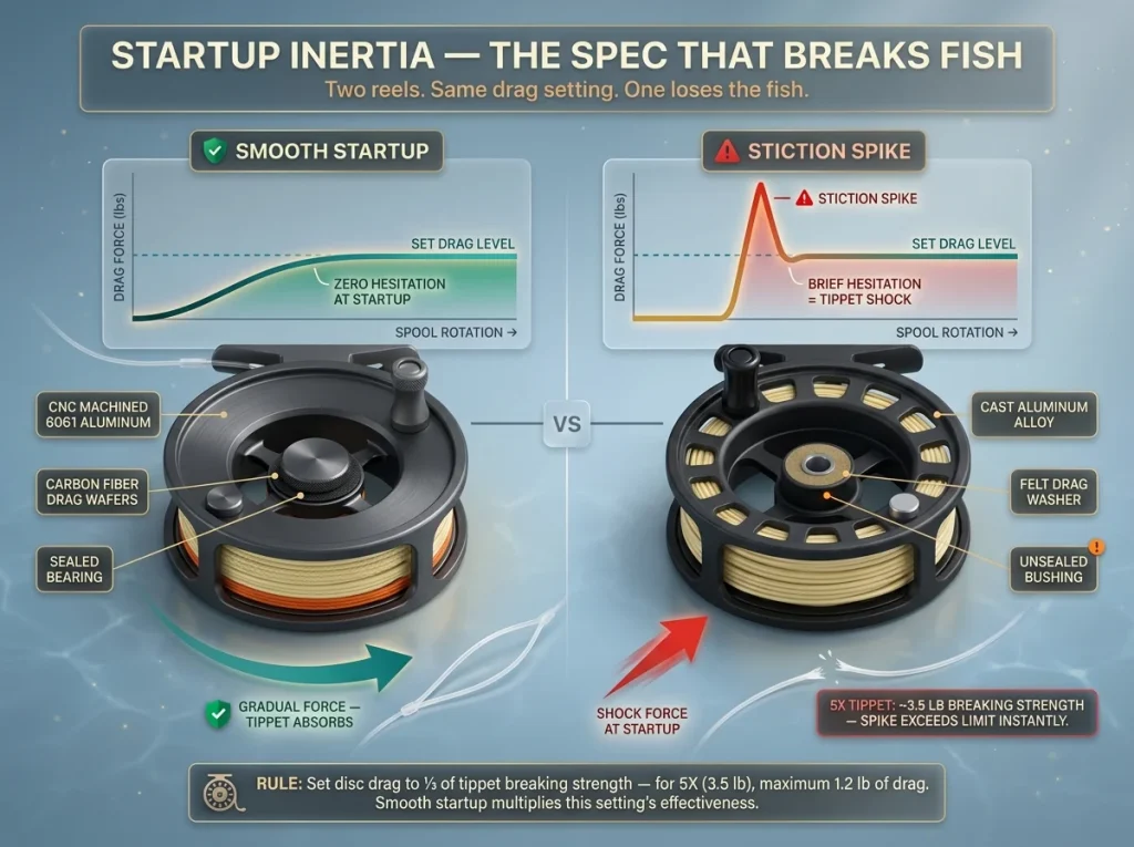 Infographic comparing smooth vs stiction-spike drag startup with force curves showing tippet stress in fly reel systems