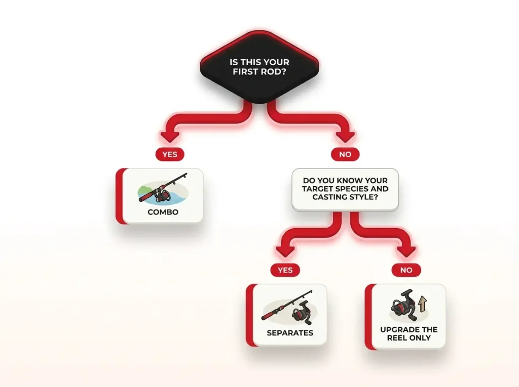 Infographic flowchart guiding beginners to choose combo, separates, or reel-only upgrade for their first fishing rod