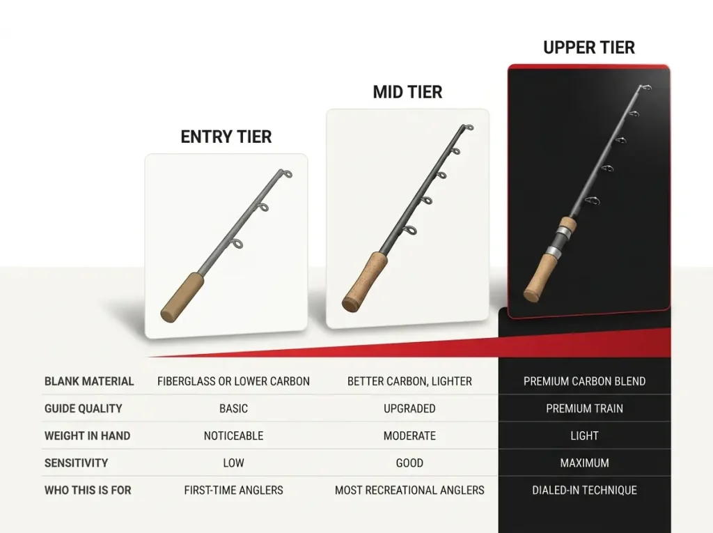 Infographic comparing entry, mid, and upper price tiers for fishing rods by blank material, guides, weight, and sensitivity