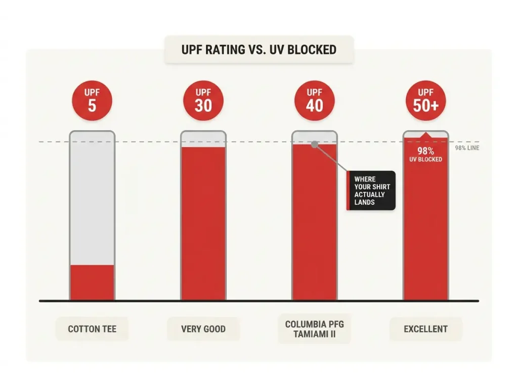 Infographic comparing UPF ratings to percentage of UV blocked, from cotton tee to UPF 50+, with Columbia PFG Tamiami II marked